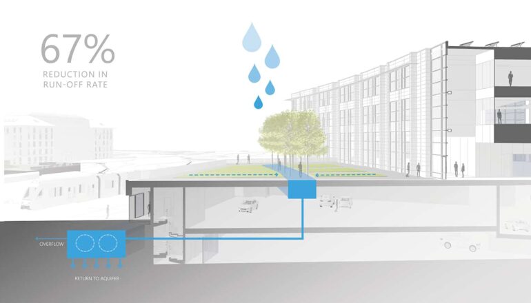 A section diagram of reduction in stormwater run-off rate.