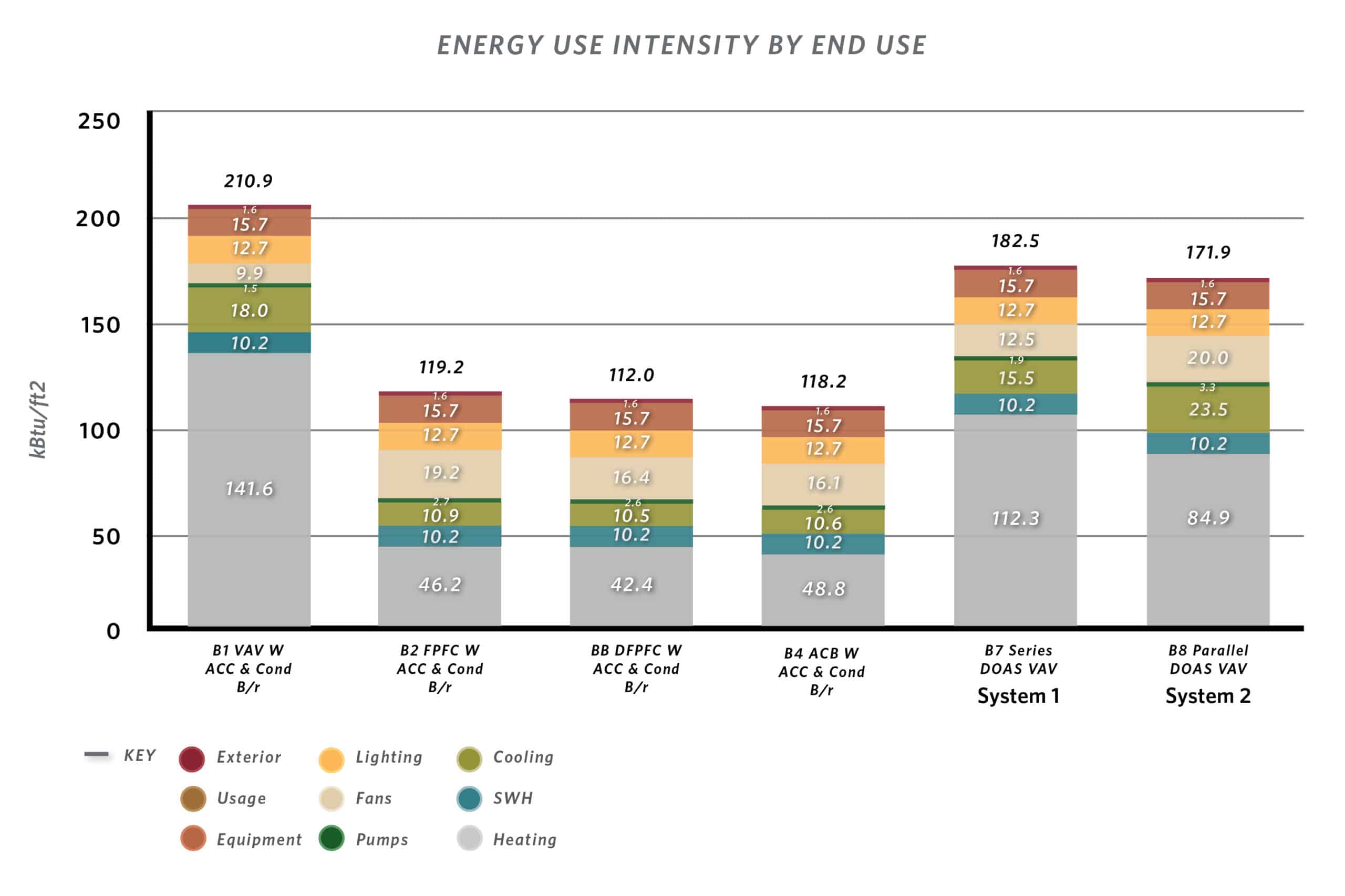 A bar chart showing Energy Use Intensity by End Use