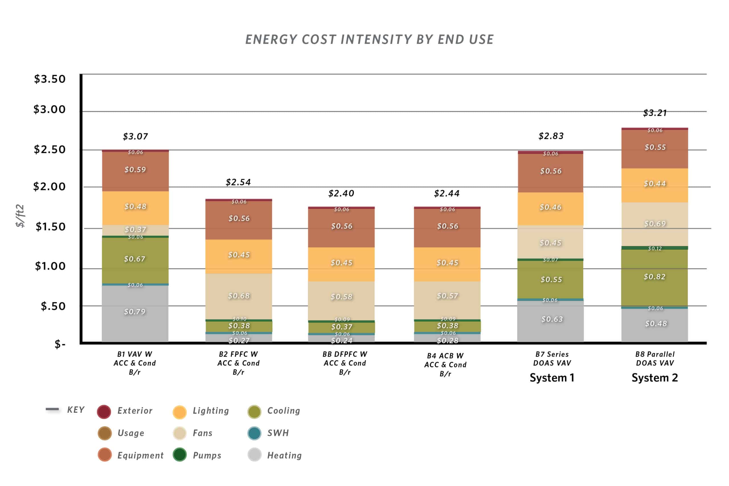 A bar chart showing Energy Cost Intensity by End Use