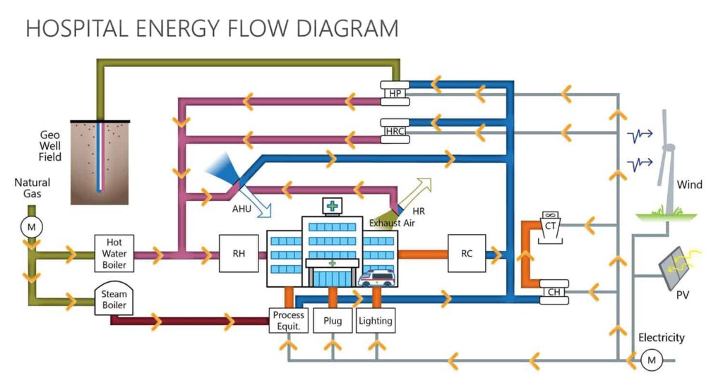 Hospital Energy Flow Diagram