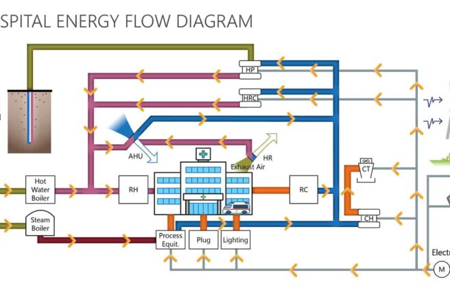 Hospital Energy Flow Diagram