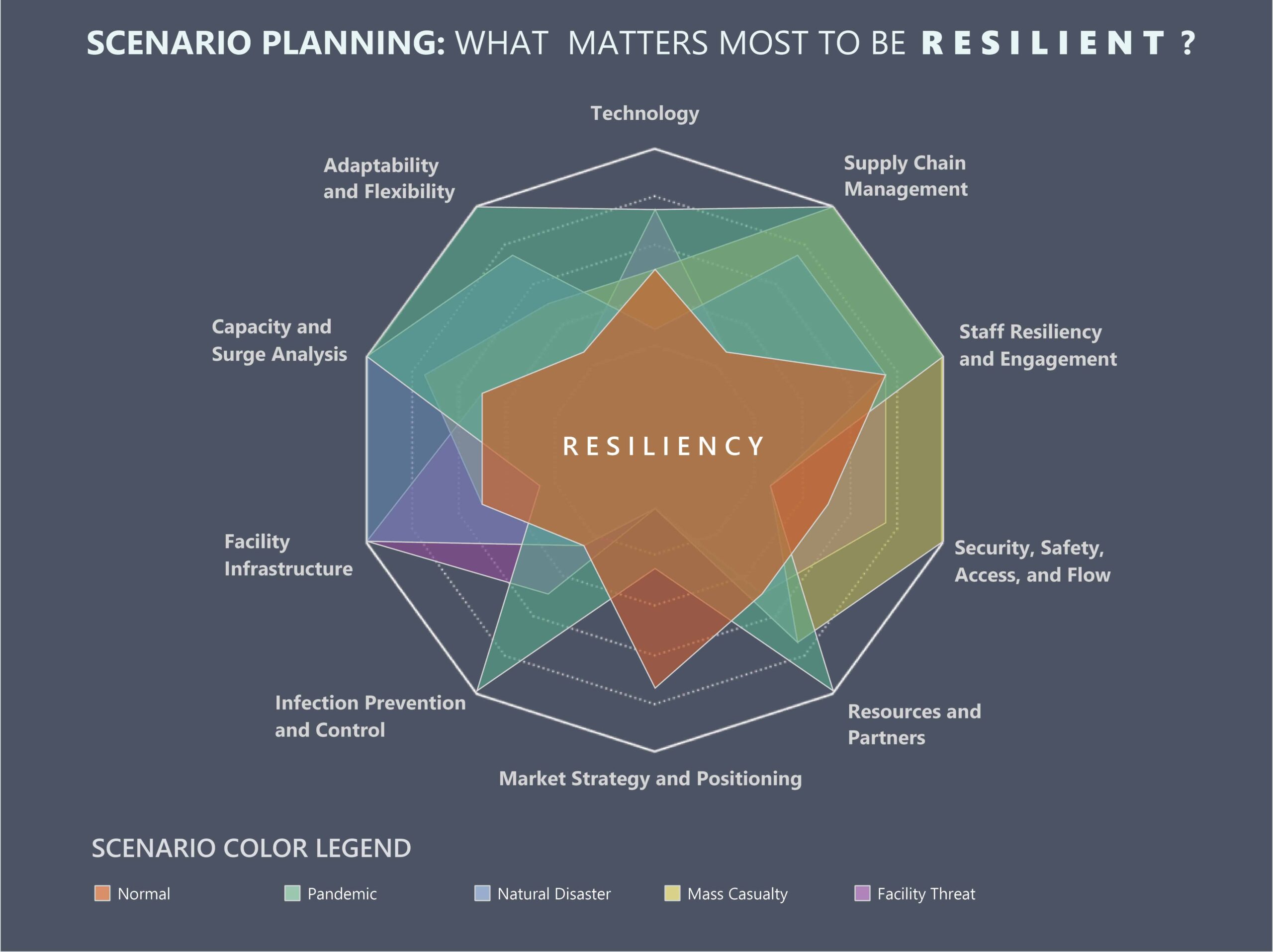 Scenario Planning Overall with Key