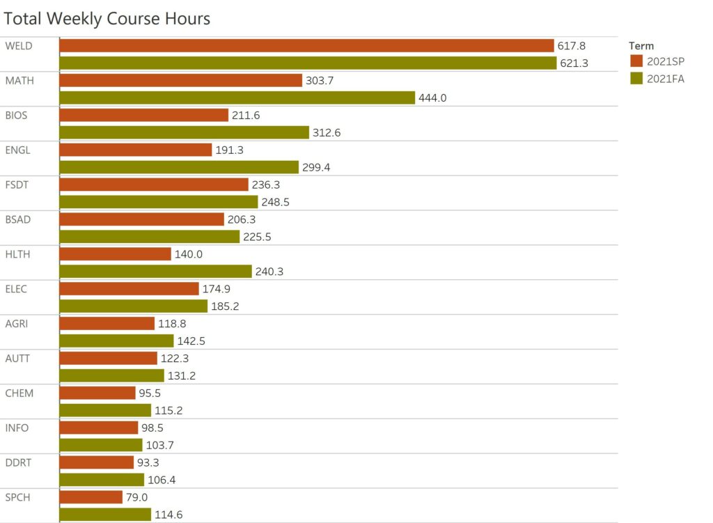 A bar chart showing the total weekly course hours for a college's spring and fall 2021 semesters