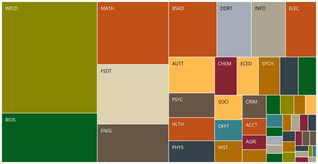 A colored tree diagram that shows college departments' weekly course hours