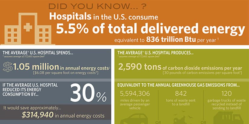 Energizing Hospital Savings