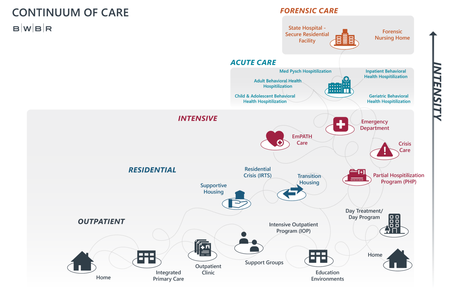 Continuum of Care: The Unique Needs of Mental and Behavioral Health ...